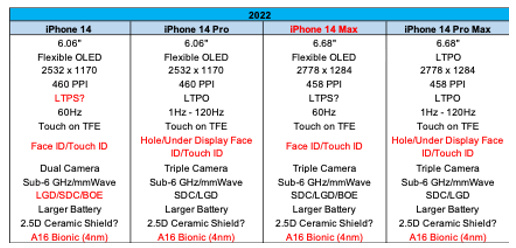 抢先看！iPhone 14核心规格提前曝光：mini版被砍