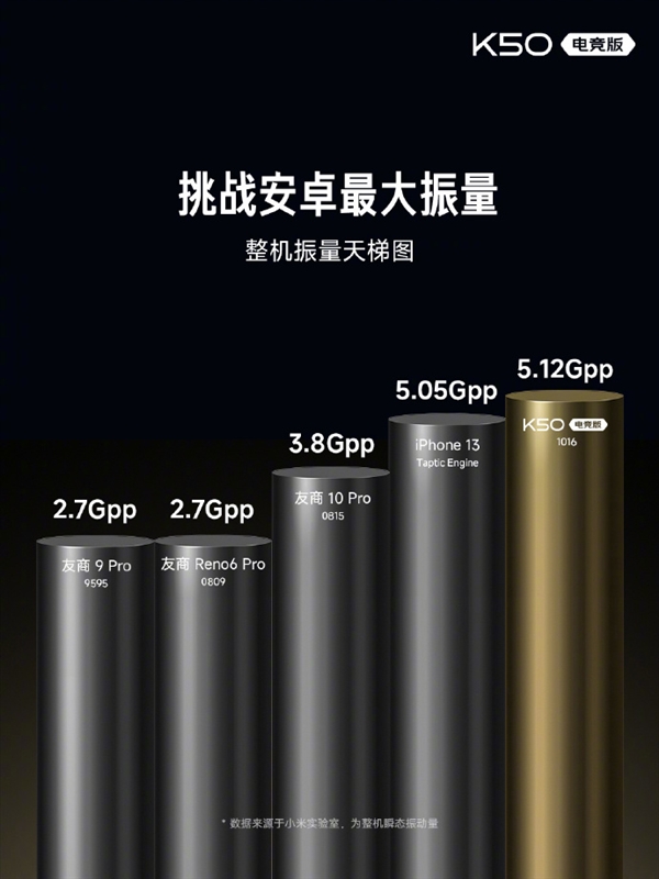 Redmi K50电竞版配安卓最大X轴马达：捅破iPhone天花板