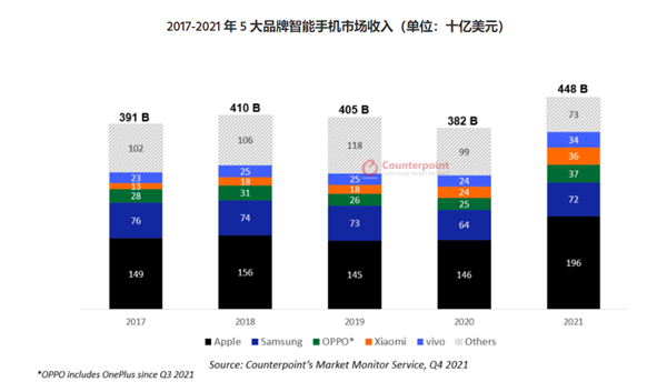 2021年全球智能手机收入：苹果iPhone赚钱太恐怖 比三星OV小米加起来还多