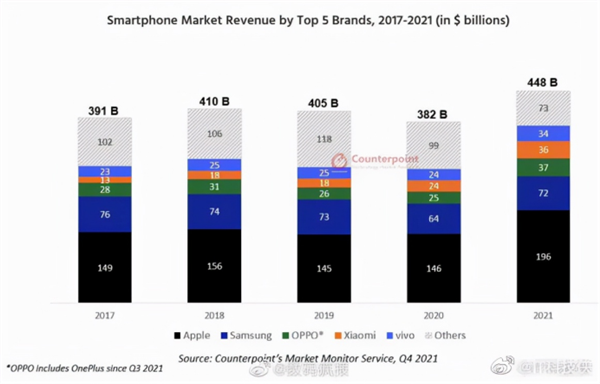 2021年iPhone收入堪称恐怖！对比发现国产手机真良心