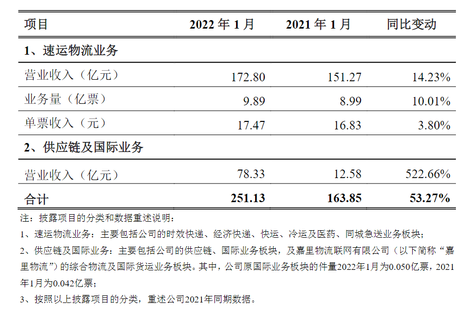 顺丰控股：1 月速运物流业务营收 172.8 亿元，同比增长 14.23%