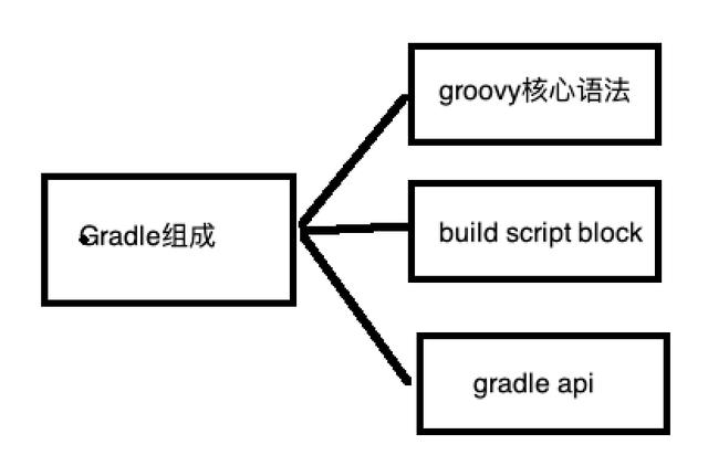 一篇文章学会 Gradle概述以及生命周期-gradle介绍