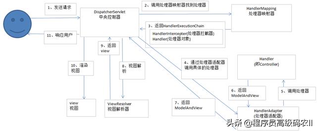 SpringBootWeb源码解析SpringMVC全自动配置教程