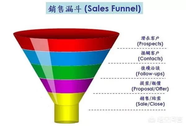 漏斗分析模型的步骤（常见的数据分析模型）